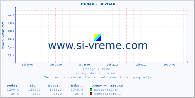 POVPREČJE ::  DUNAV -  BEZDAN :: višina | pretok | temperatura :: zadnji dan / 5 minut.