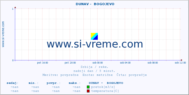 POVPREČJE ::  DUNAV -  BOGOJEVO :: višina | pretok | temperatura :: zadnji dan / 5 minut.