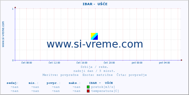 POVPREČJE ::  IBAR -  UŠĆE :: višina | pretok | temperatura :: zadnji dan / 5 minut.