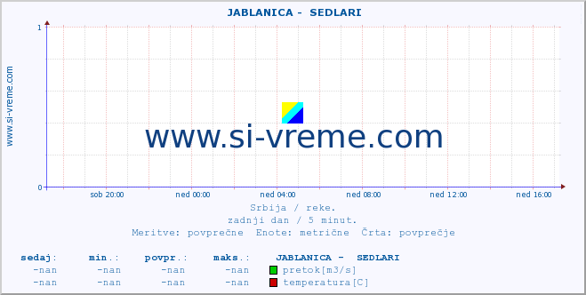 POVPREČJE ::  JABLANICA -  SEDLARI :: višina | pretok | temperatura :: zadnji dan / 5 minut.