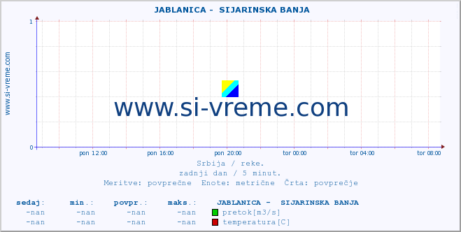 POVPREČJE ::  JABLANICA -  SIJARINSKA BANJA :: višina | pretok | temperatura :: zadnji dan / 5 minut.