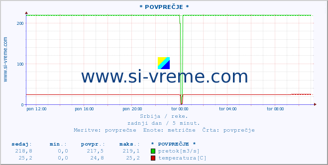 POVPREČJE ::  JABLANICA -  SIJARINSKA BANJA :: višina | pretok | temperatura :: zadnji dan / 5 minut.