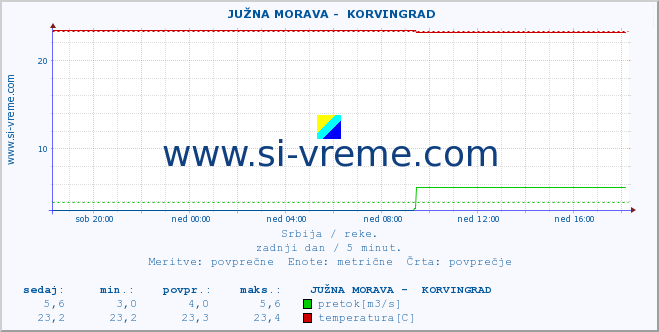 POVPREČJE ::  JUŽNA MORAVA -  KORVINGRAD :: višina | pretok | temperatura :: zadnji dan / 5 minut.