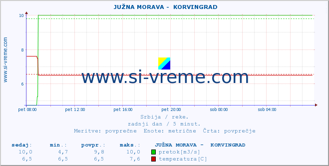 POVPREČJE ::  JUŽNA MORAVA -  KORVINGRAD :: višina | pretok | temperatura :: zadnji dan / 5 minut.