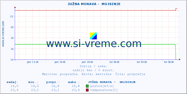 POVPREČJE ::  JUŽNA MORAVA -  MOJSINJE :: višina | pretok | temperatura :: zadnji dan / 5 minut.