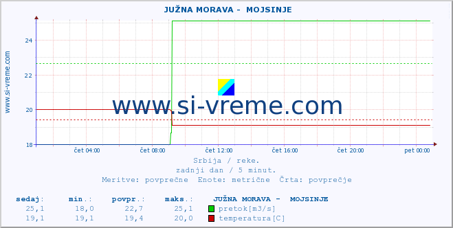 POVPREČJE ::  JUŽNA MORAVA -  MOJSINJE :: višina | pretok | temperatura :: zadnji dan / 5 minut.