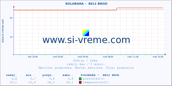 POVPREČJE ::  KOLUBARA -  BELI BROD :: višina | pretok | temperatura :: zadnji dan / 5 minut.