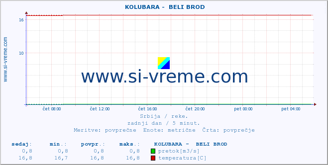 POVPREČJE ::  KOLUBARA -  BELI BROD :: višina | pretok | temperatura :: zadnji dan / 5 minut.