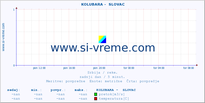 POVPREČJE ::  KOLUBARA -  SLOVAC :: višina | pretok | temperatura :: zadnji dan / 5 minut.