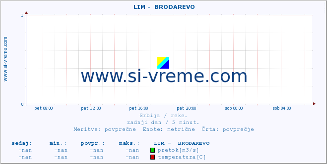 POVPREČJE ::  LIM -  BRODAREVO :: višina | pretok | temperatura :: zadnji dan / 5 minut.