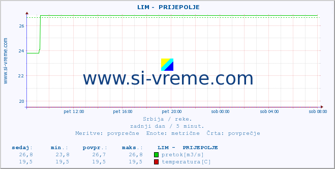 POVPREČJE ::  LIM -  PRIJEPOLJE :: višina | pretok | temperatura :: zadnji dan / 5 minut.