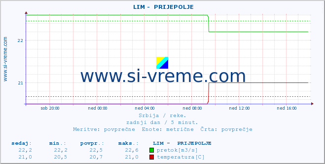 POVPREČJE ::  LIM -  PRIJEPOLJE :: višina | pretok | temperatura :: zadnji dan / 5 minut.