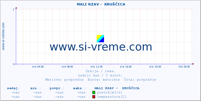 POVPREČJE ::  MALI RZAV -  KRUŠČICA :: višina | pretok | temperatura :: zadnji dan / 5 minut.