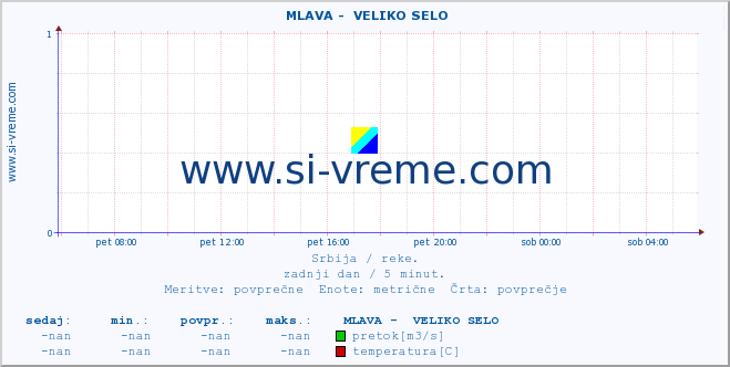 POVPREČJE ::  MLAVA -  VELIKO SELO :: višina | pretok | temperatura :: zadnji dan / 5 minut.