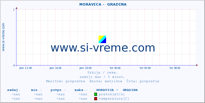 POVPREČJE ::  MORAVICA -  GRADINA :: višina | pretok | temperatura :: zadnji dan / 5 minut.