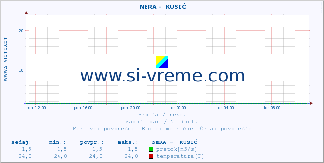 POVPREČJE ::  NERA -  KUSIĆ :: višina | pretok | temperatura :: zadnji dan / 5 minut.