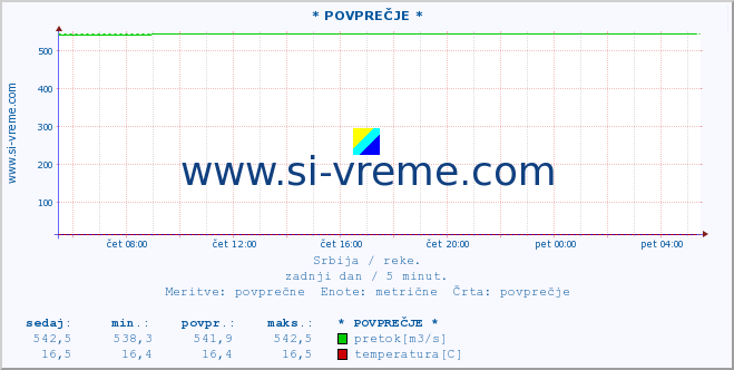 POVPREČJE ::  NERA -  VRAČEV GAJ :: višina | pretok | temperatura :: zadnji dan / 5 minut.