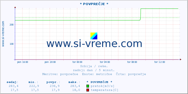 POVPREČJE ::  NERA -  VRAČEV GAJ :: višina | pretok | temperatura :: zadnji dan / 5 minut.