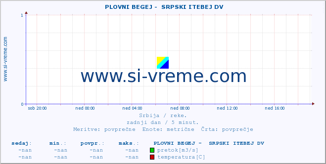 POVPREČJE ::  PLOVNI BEGEJ -  SRPSKI ITEBEJ DV :: višina | pretok | temperatura :: zadnji dan / 5 minut.