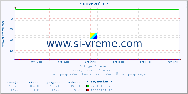 POVPREČJE ::  RAŠKA -  NOVI PAZAR :: višina | pretok | temperatura :: zadnji dan / 5 minut.