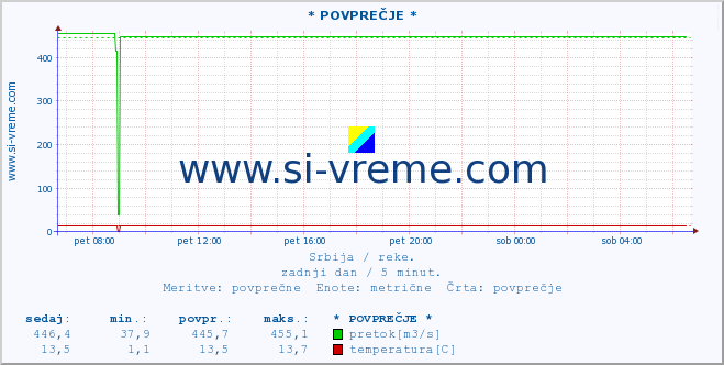 POVPREČJE ::  SAVA -  BELJIN :: višina | pretok | temperatura :: zadnji dan / 5 minut.