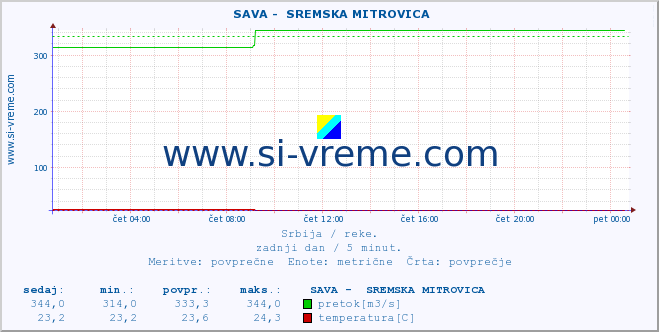 POVPREČJE ::  SAVA -  SREMSKA MITROVICA :: višina | pretok | temperatura :: zadnji dan / 5 minut.