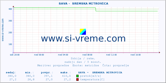 POVPREČJE ::  SAVA -  SREMSKA MITROVICA :: višina | pretok | temperatura :: zadnji dan / 5 minut.