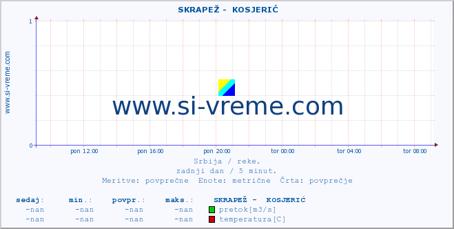 POVPREČJE ::  SKRAPEŽ -  KOSJERIĆ :: višina | pretok | temperatura :: zadnji dan / 5 minut.