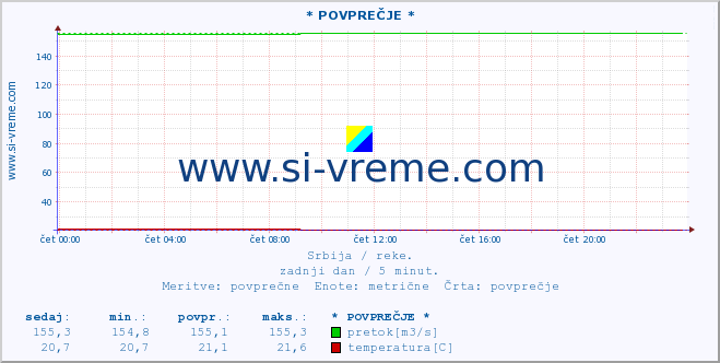 POVPREČJE ::  STUDENICA -  DEVIĆI :: višina | pretok | temperatura :: zadnji dan / 5 minut.