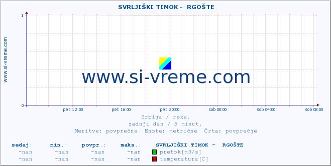 POVPREČJE ::  SVRLJIŠKI TIMOK -  RGOŠTE :: višina | pretok | temperatura :: zadnji dan / 5 minut.