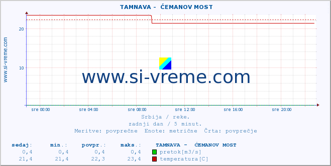 POVPREČJE ::  TAMNAVA -  ĆEMANOV MOST :: višina | pretok | temperatura :: zadnji dan / 5 minut.