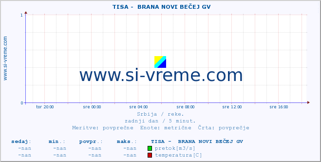 POVPREČJE ::  TISA -  BRANA NOVI BEČEJ GV :: višina | pretok | temperatura :: zadnji dan / 5 minut.