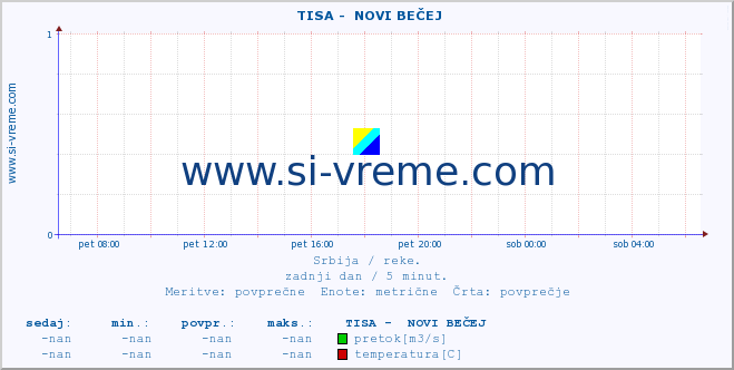 POVPREČJE ::  TISA -  NOVI BEČEJ :: višina | pretok | temperatura :: zadnji dan / 5 minut.