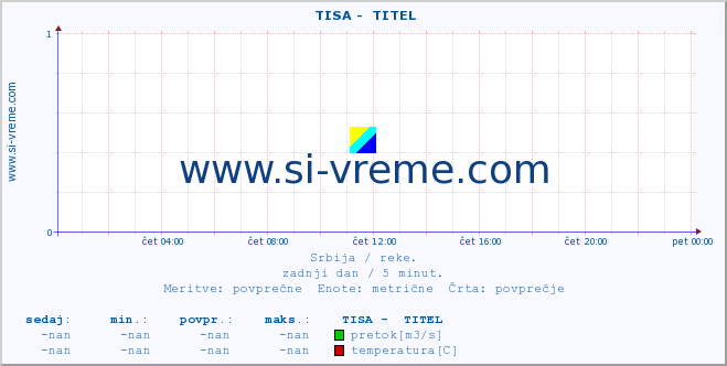 POVPREČJE ::  TISA -  TITEL :: višina | pretok | temperatura :: zadnji dan / 5 minut.