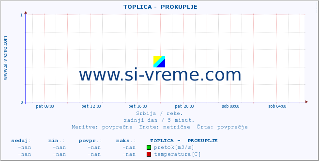 POVPREČJE ::  TOPLICA -  PROKUPLJE :: višina | pretok | temperatura :: zadnji dan / 5 minut.