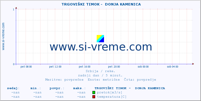 POVPREČJE ::  TRGOVIŠKI TIMOK -  DONJA KAMENICA :: višina | pretok | temperatura :: zadnji dan / 5 minut.