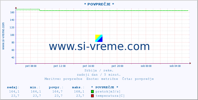 POVPREČJE ::  VELIKA MORAVA -  BAGRDAN ** :: višina | pretok | temperatura :: zadnji dan / 5 minut.