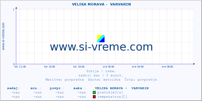 POVPREČJE ::  VELIKA MORAVA -  VARVARIN :: višina | pretok | temperatura :: zadnji dan / 5 minut.