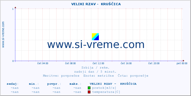 POVPREČJE ::  VELIKI RZAV -  KRUŠČICA :: višina | pretok | temperatura :: zadnji dan / 5 minut.