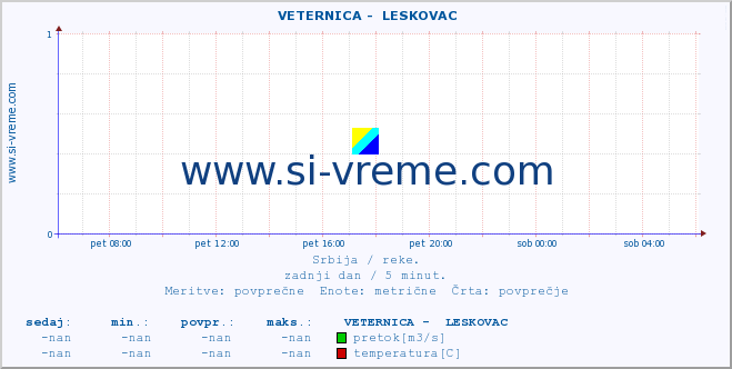 POVPREČJE ::  VETERNICA -  LESKOVAC :: višina | pretok | temperatura :: zadnji dan / 5 minut.