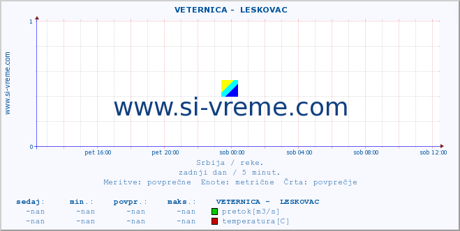 POVPREČJE ::  VETERNICA -  LESKOVAC :: višina | pretok | temperatura :: zadnji dan / 5 minut.