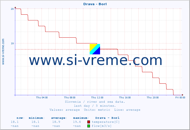  :: Drava - Borl :: temperature | flow | height :: last day / 5 minutes.