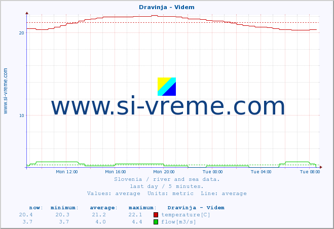  :: Dravinja - Videm :: temperature | flow | height :: last day / 5 minutes.