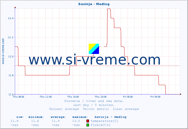  :: Savinja - Medlog :: temperature | flow | height :: last day / 5 minutes.