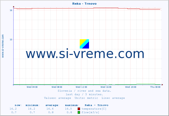  :: Reka - Trnovo :: temperature | flow | height :: last day / 5 minutes.