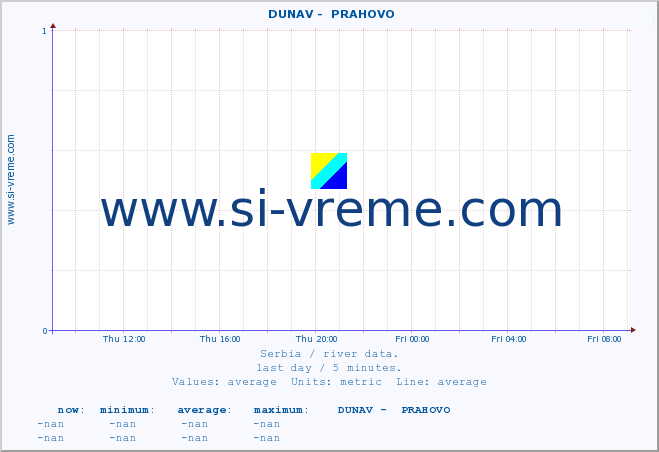  ::  DUNAV -  PRAHOVO :: height |  |  :: last day / 5 minutes.