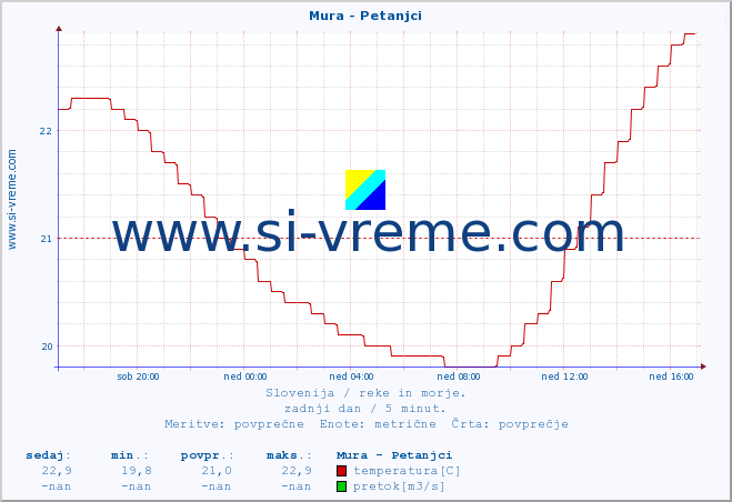 POVPREČJE :: Mura - Petanjci :: temperatura | pretok | višina :: zadnji dan / 5 minut.