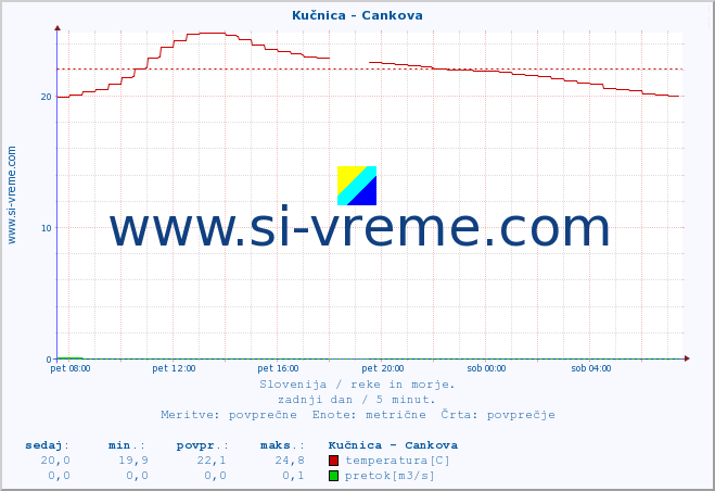 POVPREČJE :: Kučnica - Cankova :: temperatura | pretok | višina :: zadnji dan / 5 minut.