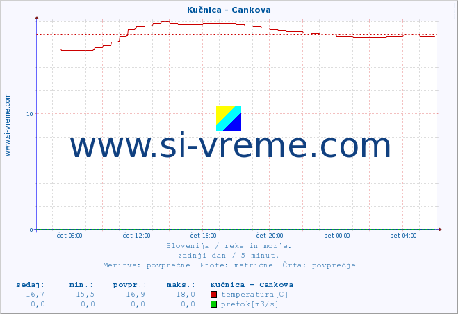 POVPREČJE :: Kučnica - Cankova :: temperatura | pretok | višina :: zadnji dan / 5 minut.