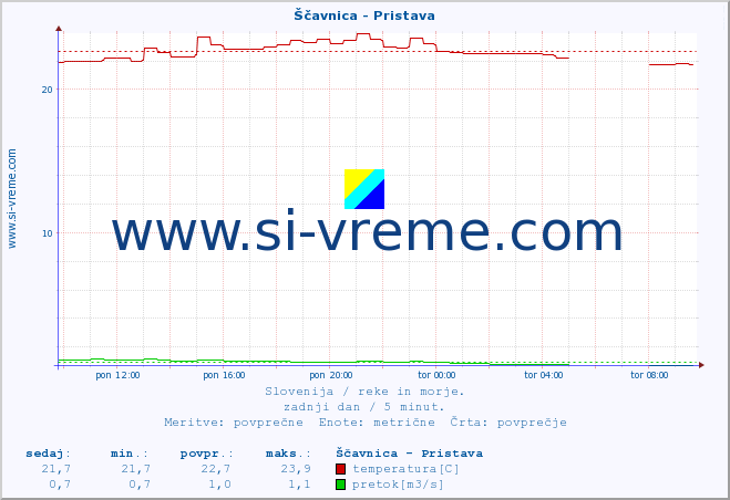 POVPREČJE :: Ščavnica - Pristava :: temperatura | pretok | višina :: zadnji dan / 5 minut.